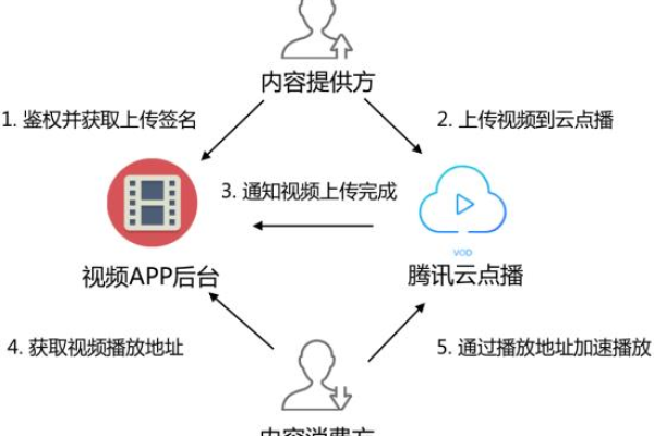 可以用云转码搭建点播服务器吗？云点播支持甚么播放器？