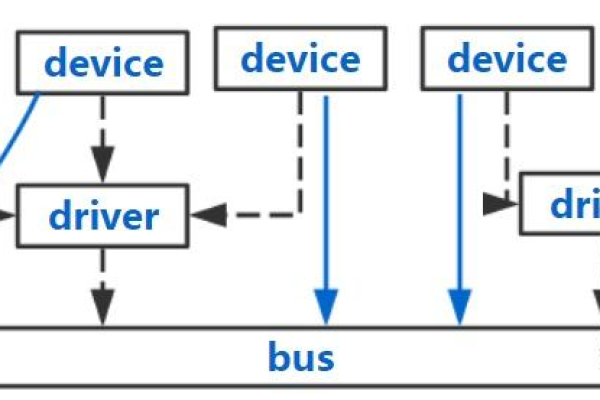 Linux驱动开发中device model的介绍以及用法