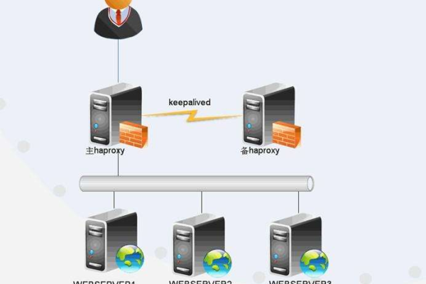 如何进行haproxy+keepalived负载均衡主从热备功能