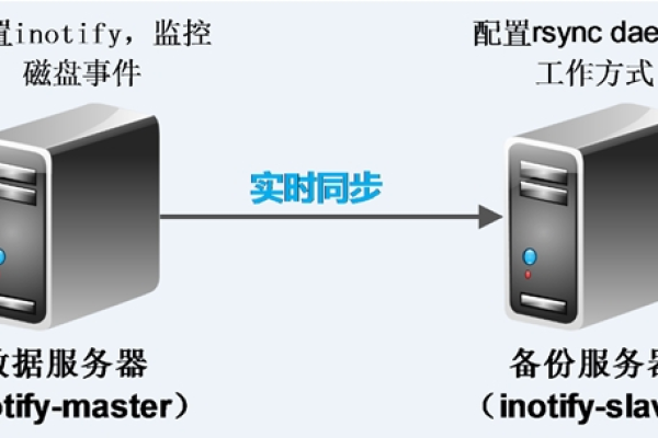 如何实现CentOS 5.4 rsync+inotify配置触发式实时文件远程同步