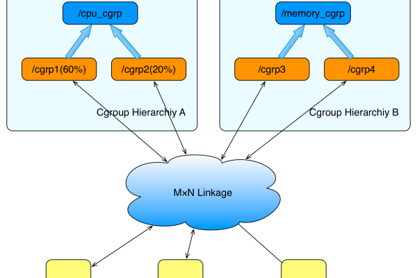 Linux中如何使用cgroups管理进程磁盘io  第1张