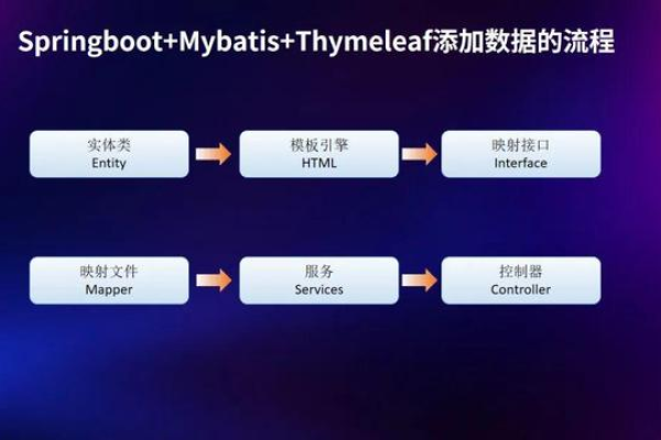 springboot集成mybatis步骤