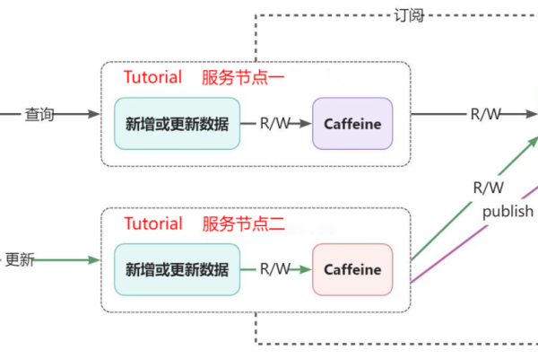 怎样搭建SpringBoot缓存系统  第1张