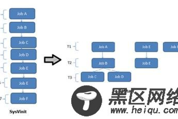 为什么说systemd是系统管理员的利器