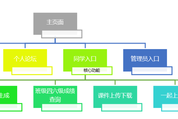 怎么用PHP搭建一个班级网站  第1张