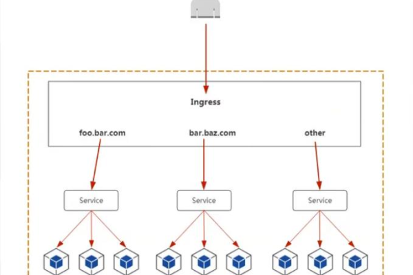 如何理解Knative Serving中的路由管理和 Ingress