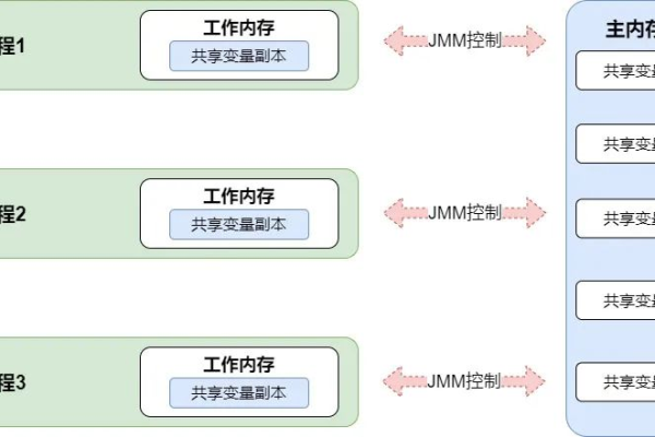 java并发编程的入门过程是什么