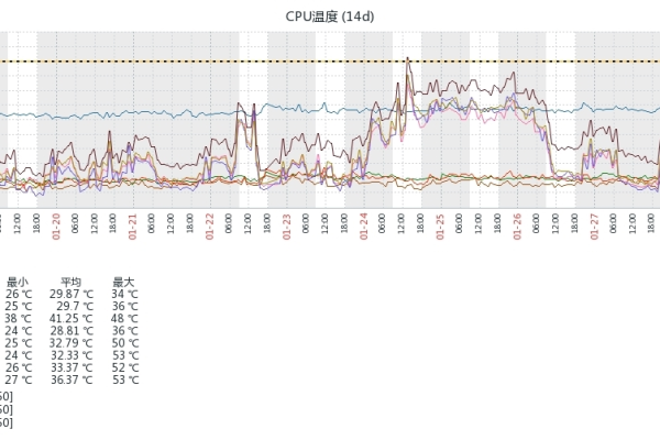 如何在linux中监控cpu温度,频率,功率和使用率  第1张