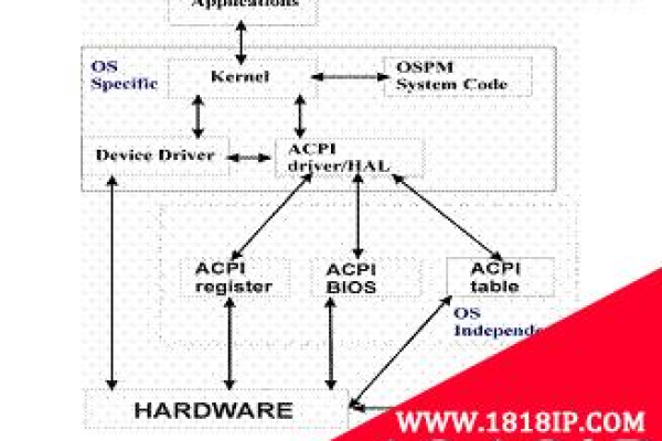 linux acpi配置