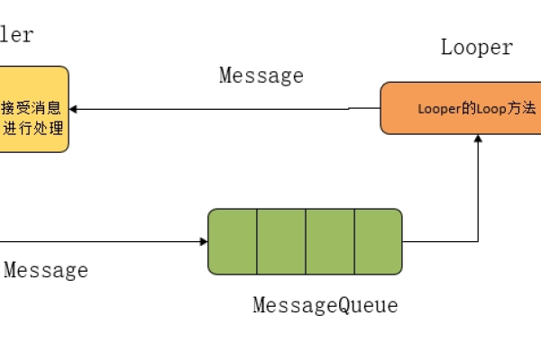 Android handle-message的发送与处理方法是什么  第1张