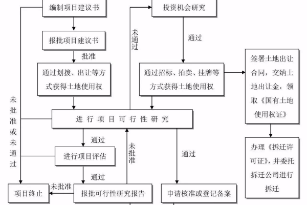 绘制建设项目建设程序基本流程图