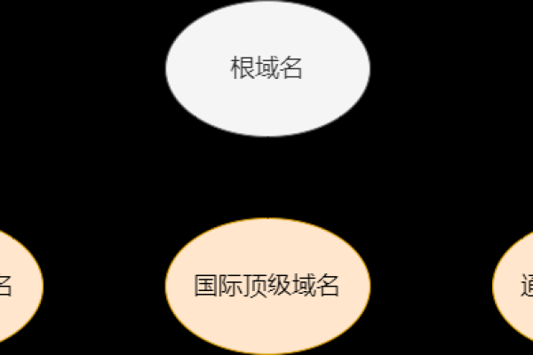 顶级域名类型包括  第1张