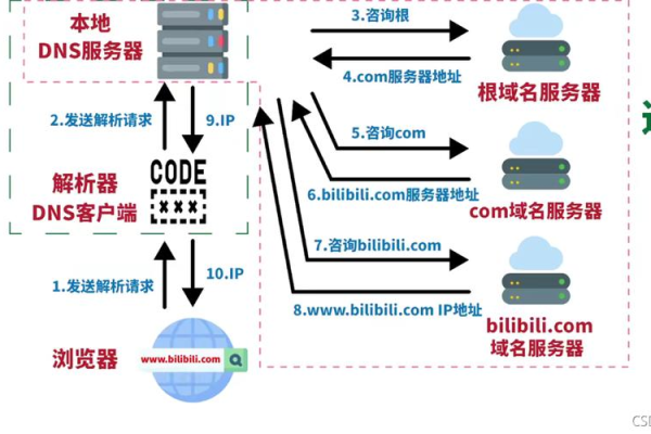 dns 域名解析,dns域名解析的方式有几种