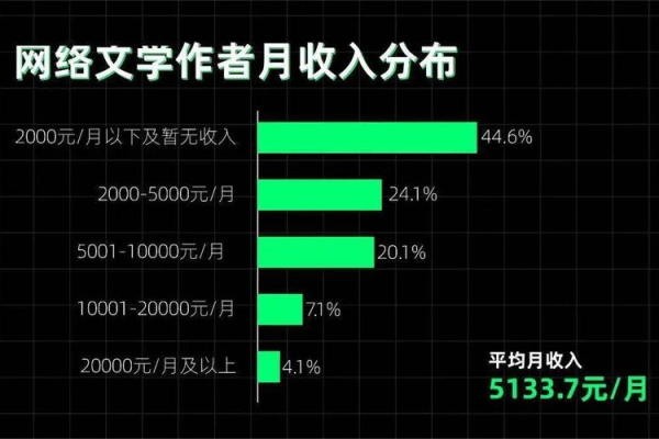 写网文能挣多少钱