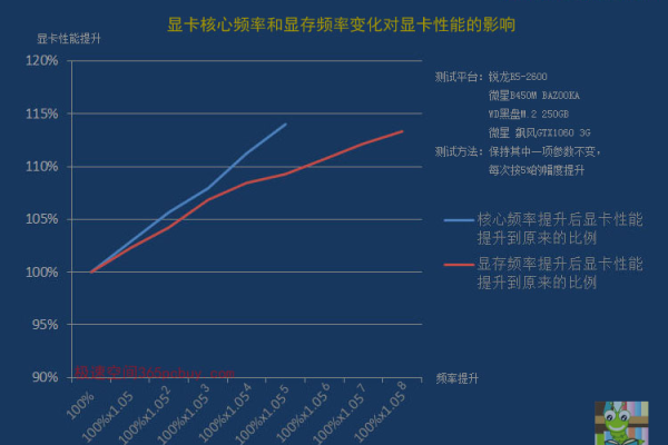 显卡显存、显存位宽和显存频率如何影响显卡性能？