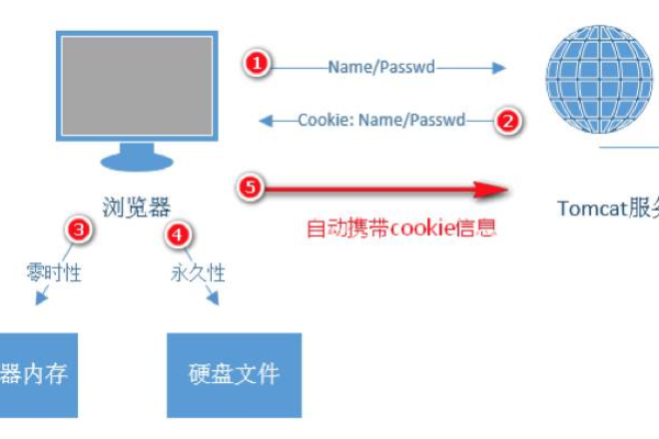 如何实现不同域名间的单点登录cookie跨域共享？