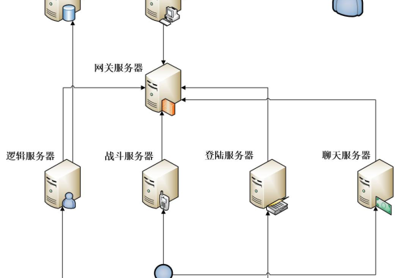 如何实现不分服的游戏服务器框架？  第1张