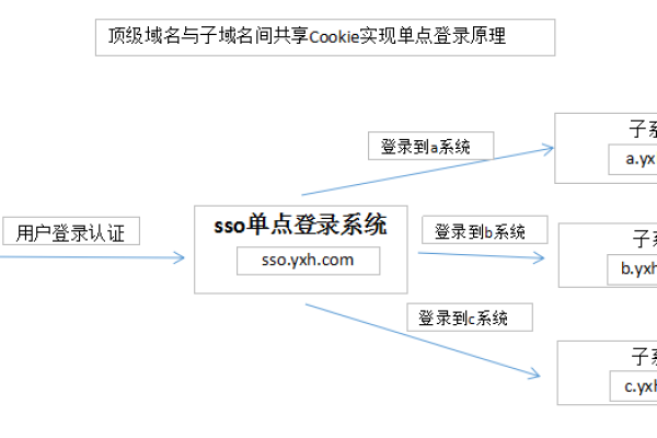 如何实现不同域名间的单点登录功能？