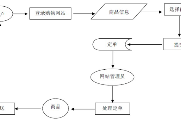 如何利用ASP技术实现一个高效的购物篮系统？