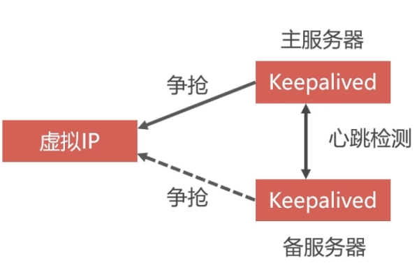 负载均衡集群真的能实现热备吗？