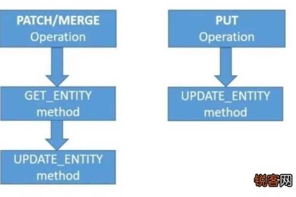 如何在ASP.NET中实现API的PUT请求？