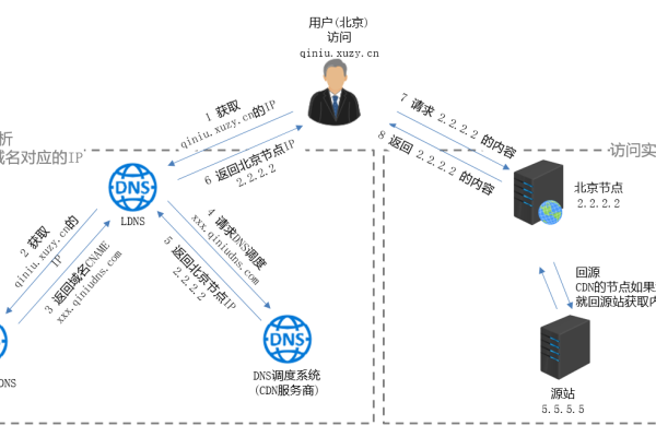 如何有效挖掘CDN资源？