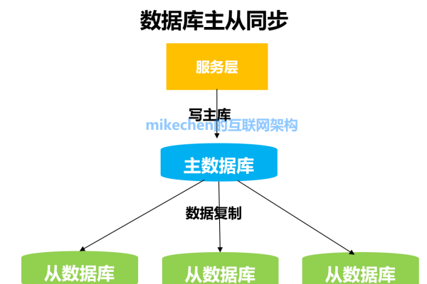 如何确保不同网站共享同一个数据库时的数据安全与一致性？