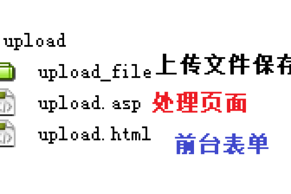 如何使用ASP.NET API实现文件上传功能？