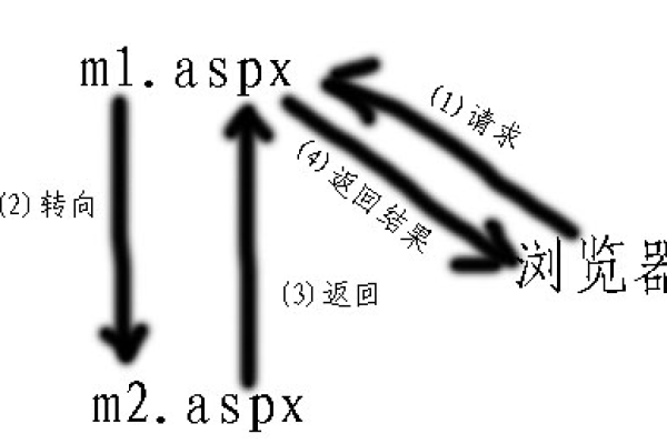 ASP 网页转向是如何实现的？