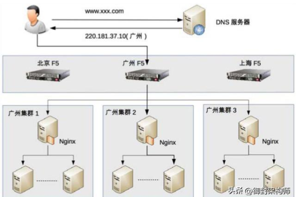 如何配置负载均衡域名？文档介绍内容详解！