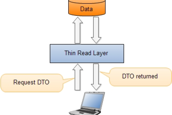 DTO是什么？解析面向对象编程中的数据传输对象概念