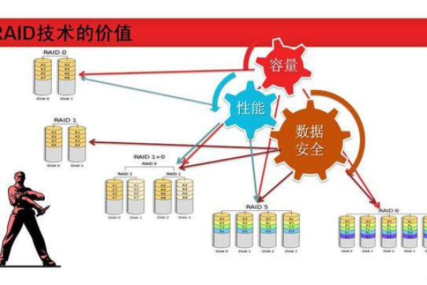 服务器中的RAID技术是如何提升数据存储性能与安全性的？