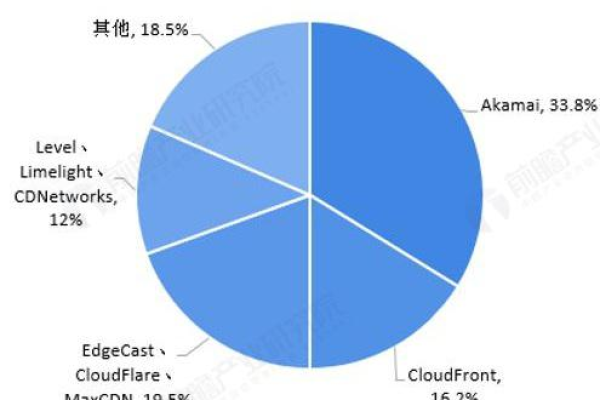 如何评估和比较不同国外CDN服务的费用？  第1张