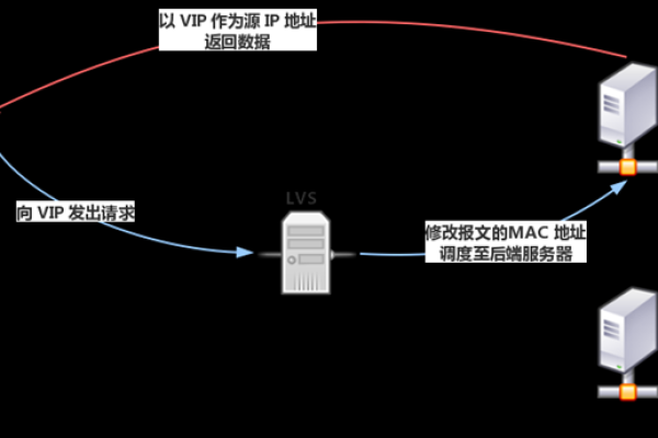 LVS，负载均衡软件中的佼佼者，你了解多少？  第1张