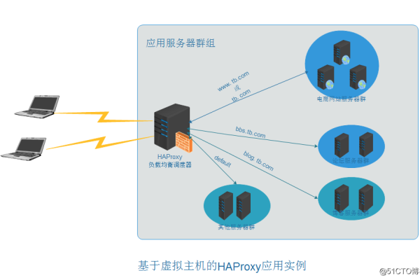 什么是负载均衡调度器中的HAProxy？