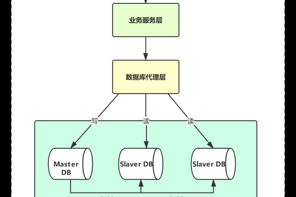 什么是读写分离，它是如何优化数据库性能的？