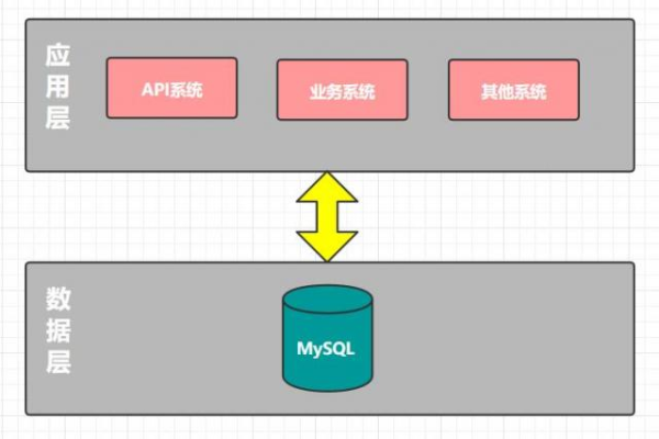 MySQL单数据库上限是多少？探讨从MySQL到MySQL单主灾备的实现