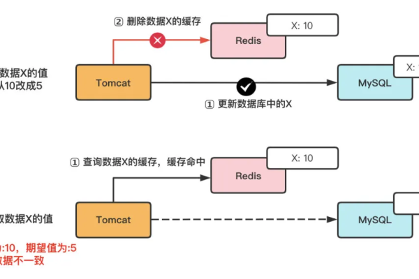 MySQL 6.0与Redis 6.0实例，如何协同工作以优化数据库性能？  第1张