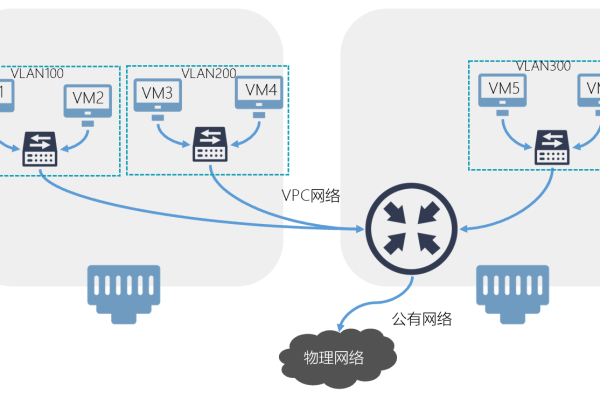 如何实现不同VPC网络之间的互通？  第1张