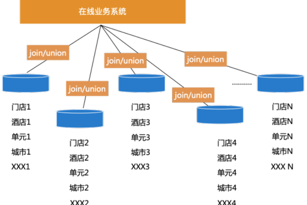 如何实现不同数据库之间的关联查询？