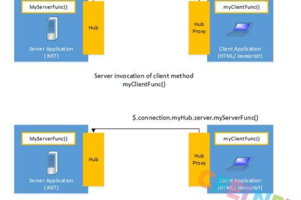 如何在Asp.Net Core中使用SignalR实现服务间的通信调用？