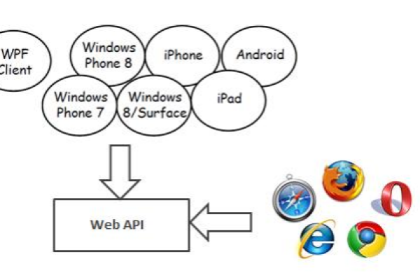 ASP.NET API框架，如何构建高效且可扩展的Web服务？