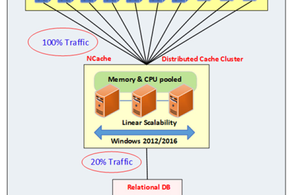 如何在ASP.NET Core中实现分布式Session管理？