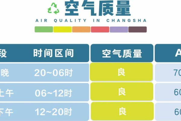 福州未来一周的空气指数API如何？  第1张