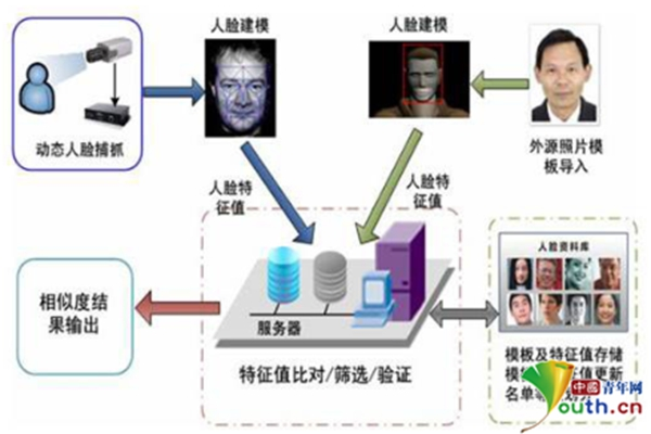 福建地区如何进行人脸识别系统的定制与代开发？