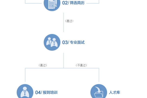 如何有效准备CDN研发职位的求职？