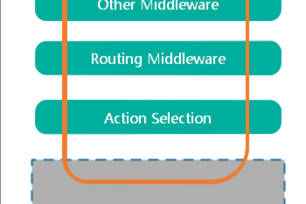 ASP.NET Core MVC究竟是什么意思？