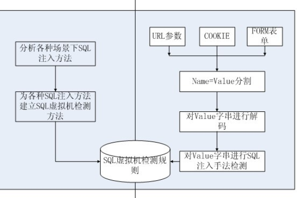 如何利用ASP进行SQL注入过滤？