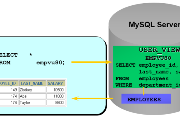 MySQL数据库视图是什么？它在Mysql数据库中有何作用？