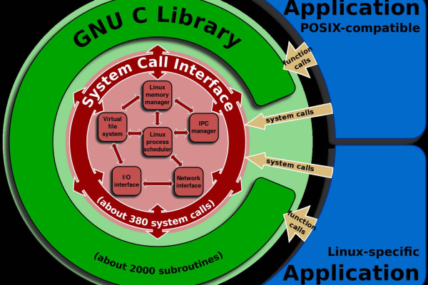 深入探究，glibc是什么及其重要性？